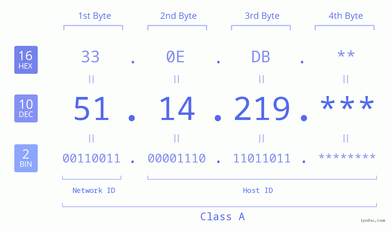 IP Address: 51.14.219 Data Structure Chart BIN DEC HEX IPv4: 51.14.219 Network Class, Net ID, Host ID