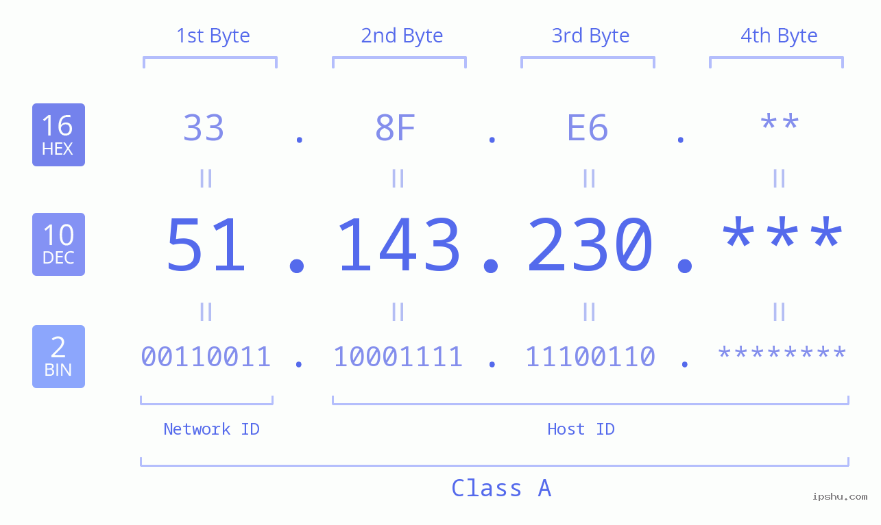 IP Address: 51.143.230 Data Structure Chart BIN DEC HEX IPv4: 51.143.230 Network Class, Net ID, Host ID