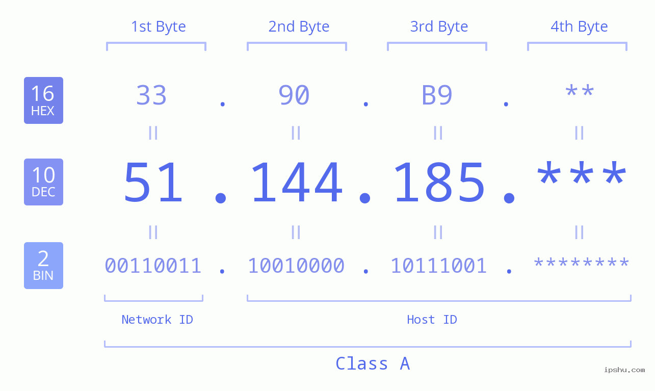 IP Address: 51.144.185 Data Structure Chart BIN DEC HEX IPv4: 51.144.185 Network Class, Net ID, Host ID
