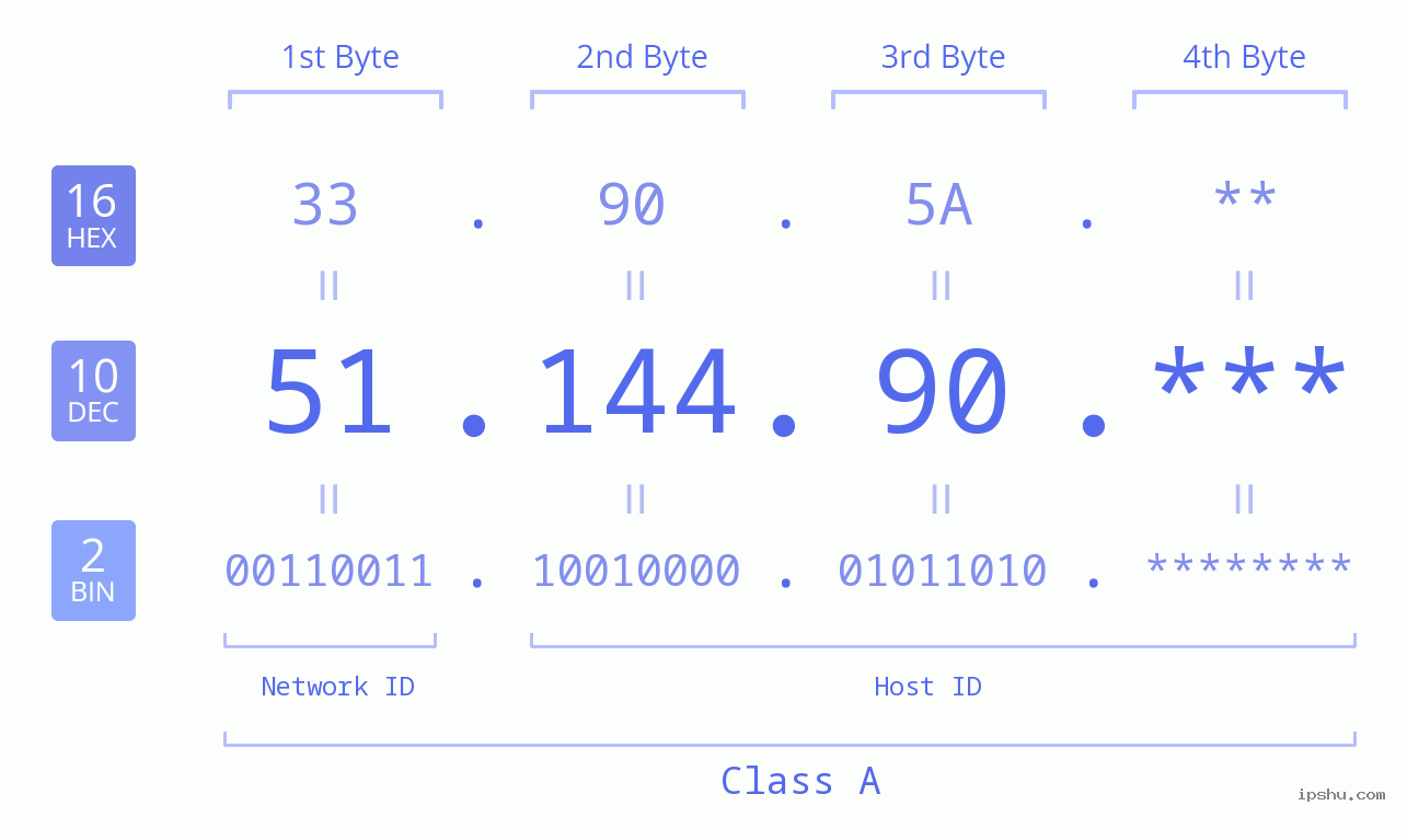 IP Address: 51.144.90 Data Structure Chart BIN DEC HEX IPv4: 51.144.90 Network Class, Net ID, Host ID