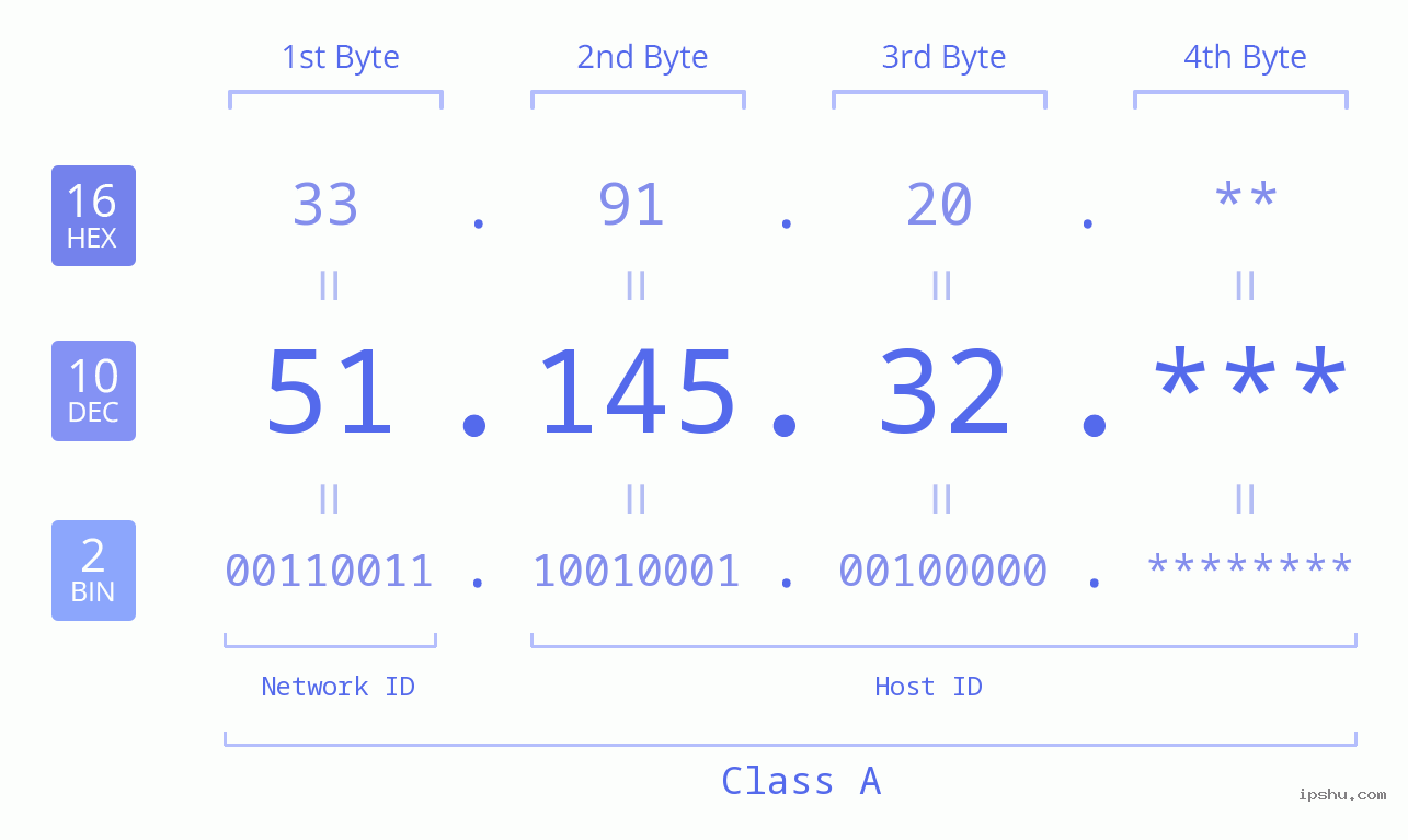IP Address: 51.145.32 Data Structure Chart BIN DEC HEX IPv4: 51.145.32 Network Class, Net ID, Host ID