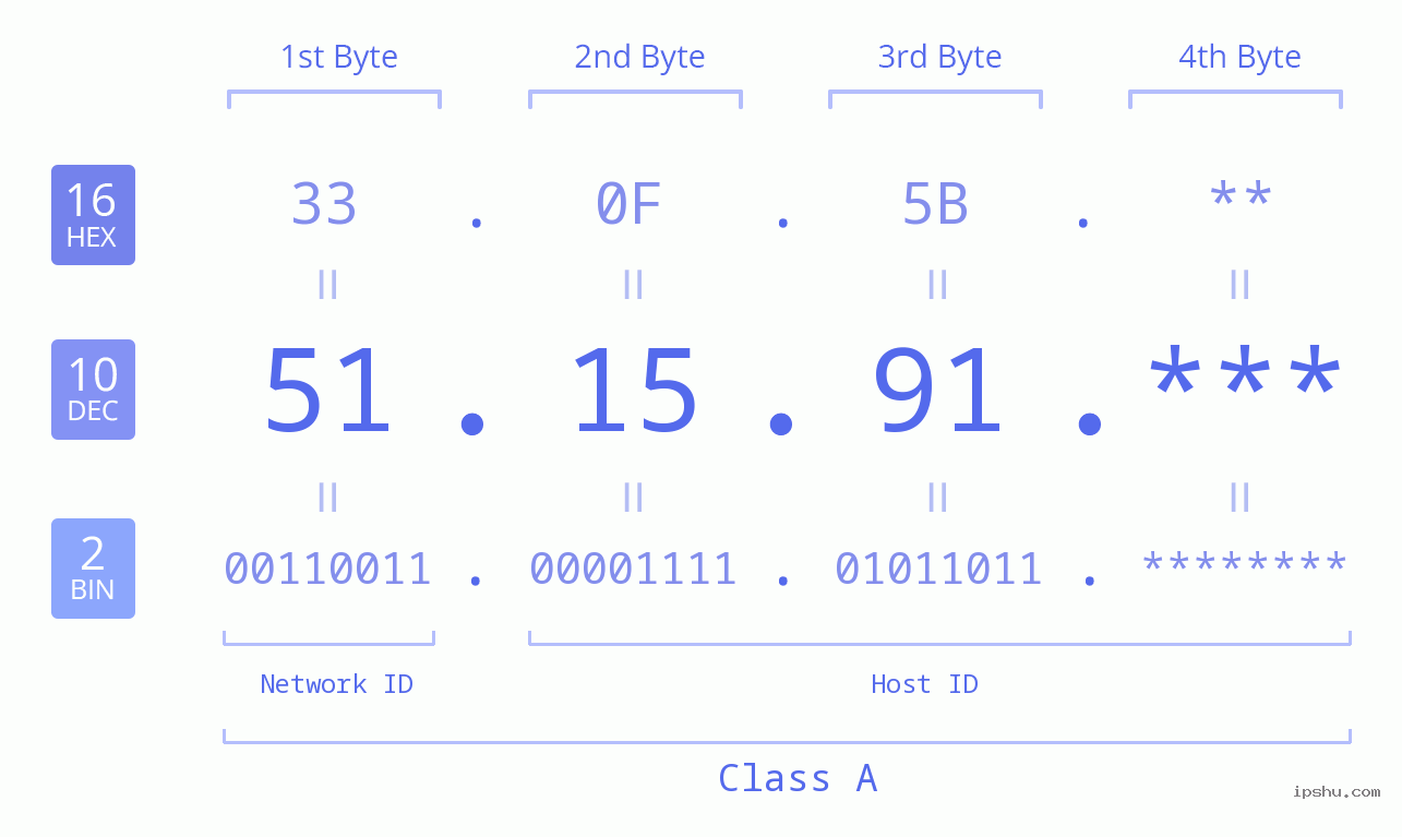 IP Address: 51.15.91 Data Structure Chart BIN DEC HEX IPv4: 51.15.91 Network Class, Net ID, Host ID