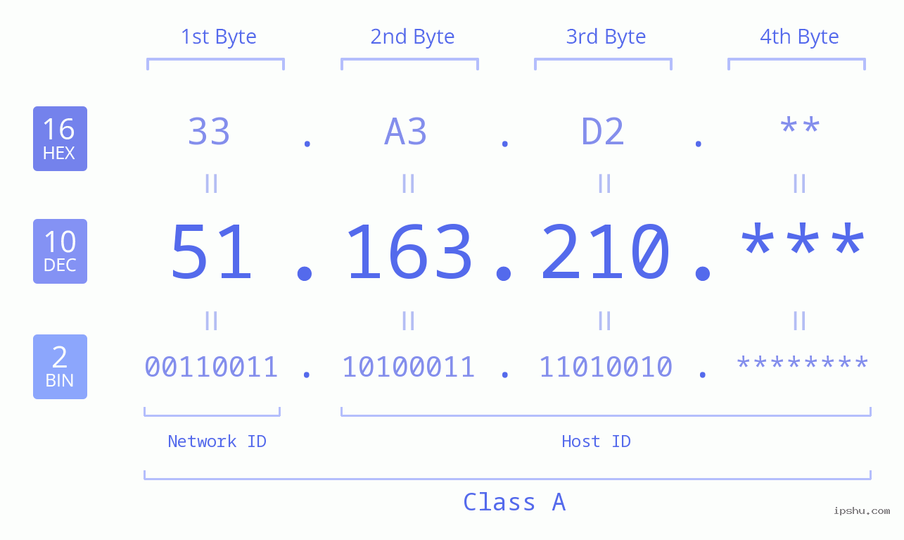 IP Address: 51.163.210 Data Structure Chart BIN DEC HEX IPv4: 51.163.210 Network Class, Net ID, Host ID