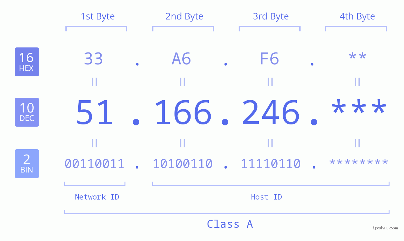 IP Address: 51.166.246 Data Structure Chart BIN DEC HEX IPv4: 51.166.246 Network Class, Net ID, Host ID