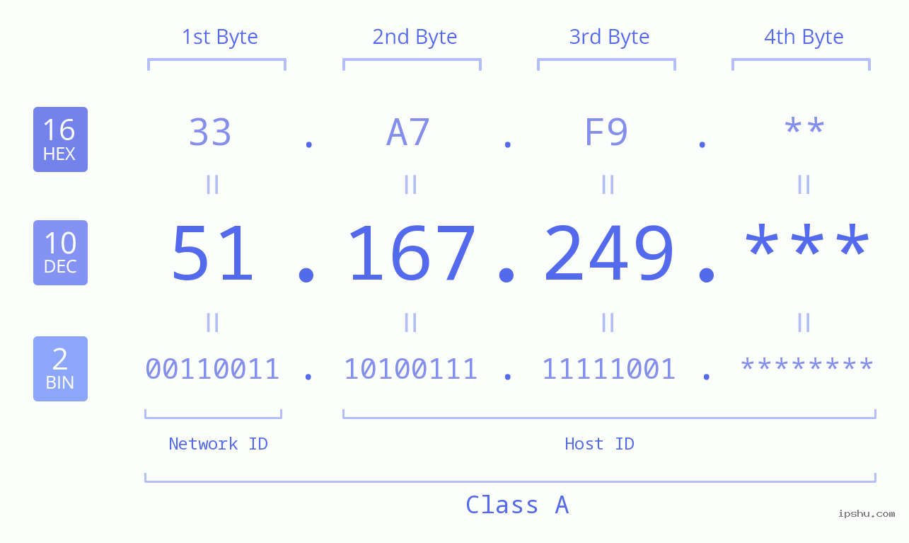 IP Address: 51.167.249 Data Structure Chart BIN DEC HEX IPv4: 51.167.249 Network Class, Net ID, Host ID