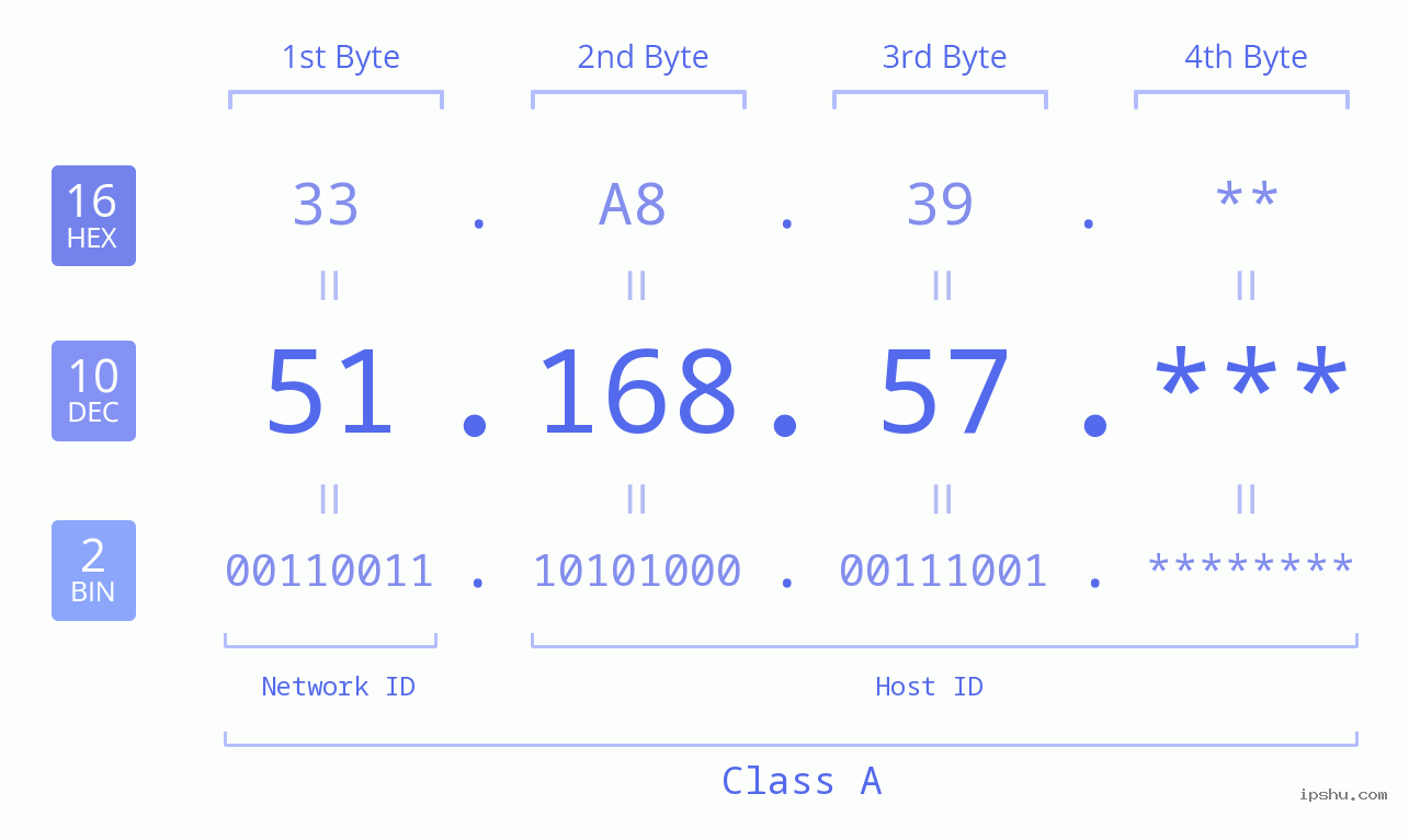 IP Address: 51.168.57 Data Structure Chart BIN DEC HEX IPv4: 51.168.57 Network Class, Net ID, Host ID