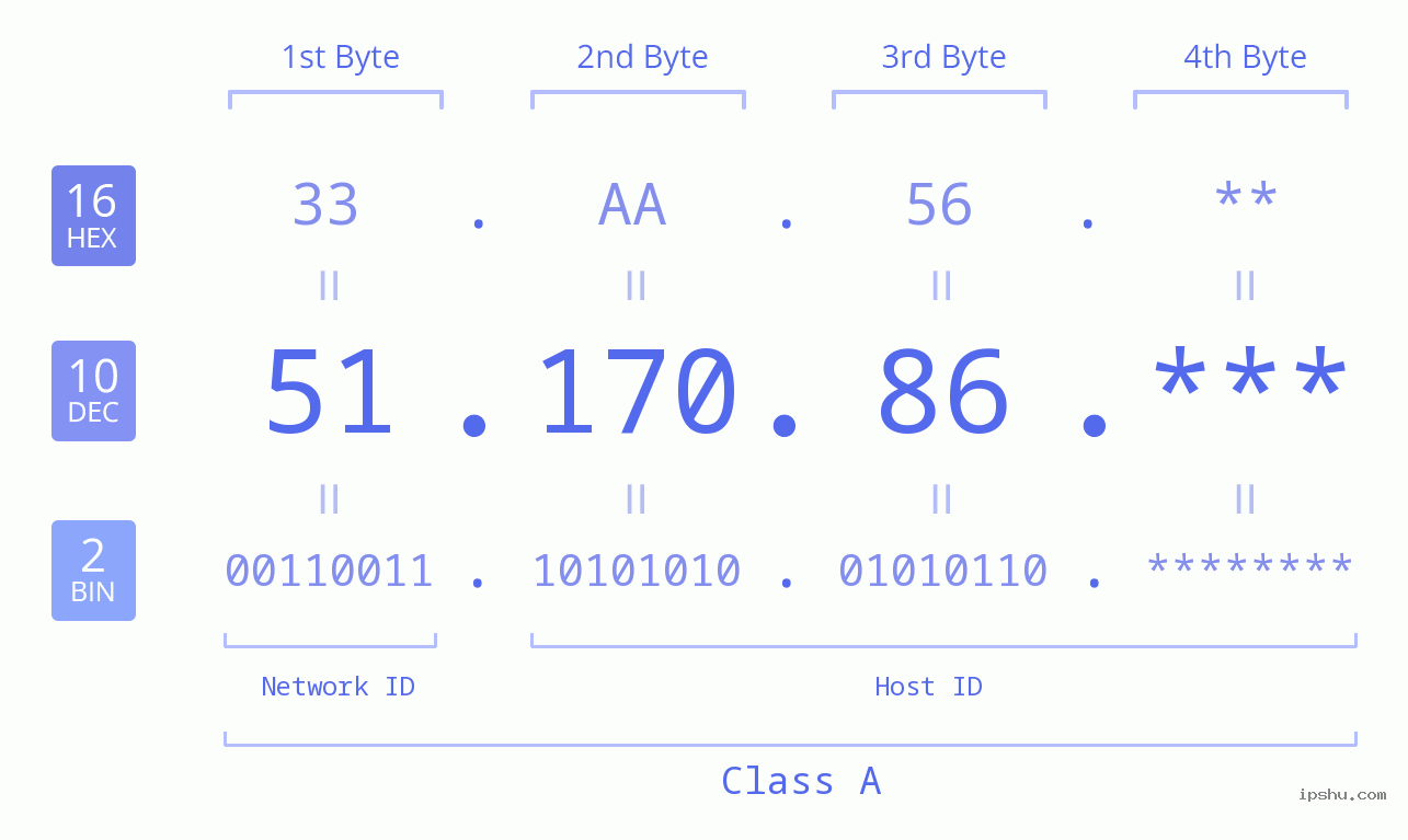 IP Address: 51.170.86 Data Structure Chart BIN DEC HEX IPv4: 51.170.86 Network Class, Net ID, Host ID