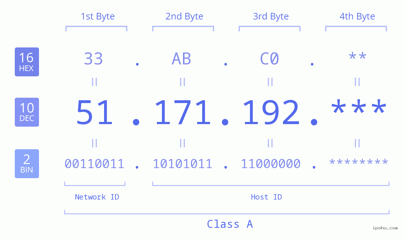 IP Address: 51.171.192 Data Structure Chart BIN DEC HEX IPv4: 51.171.192 Network Class, Net ID, Host ID