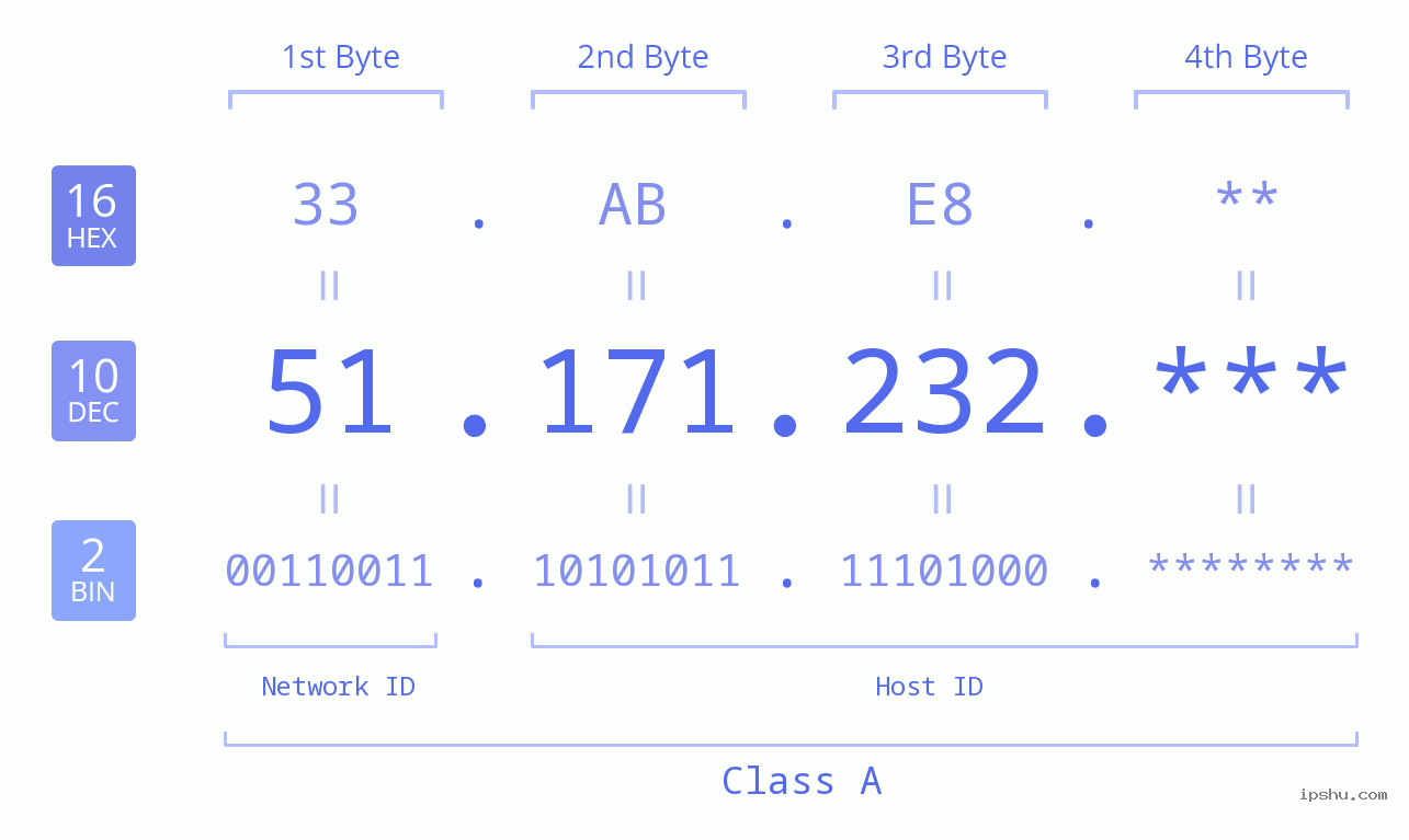 IP Address: 51.171.232 Data Structure Chart BIN DEC HEX IPv4: 51.171.232 Network Class, Net ID, Host ID