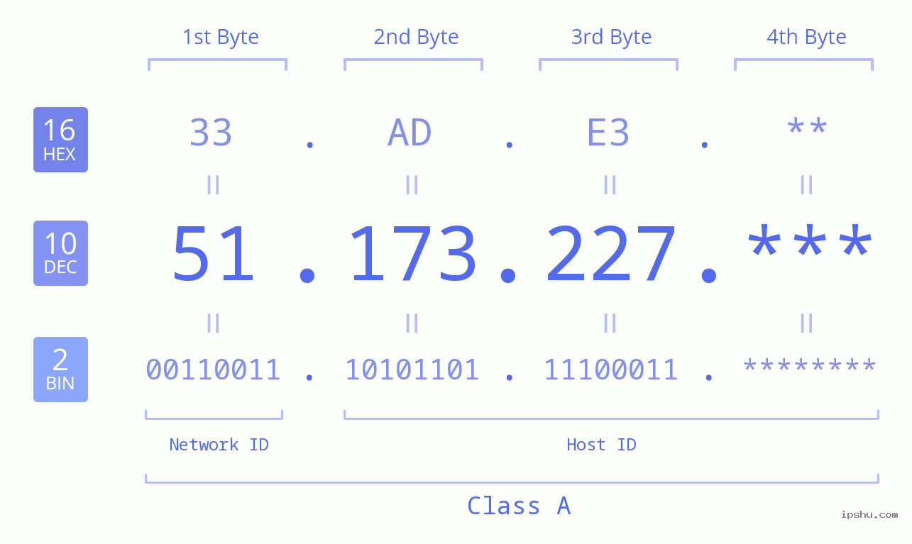 IP Address: 51.173.227 Data Structure Chart BIN DEC HEX IPv4: 51.173.227 Network Class, Net ID, Host ID