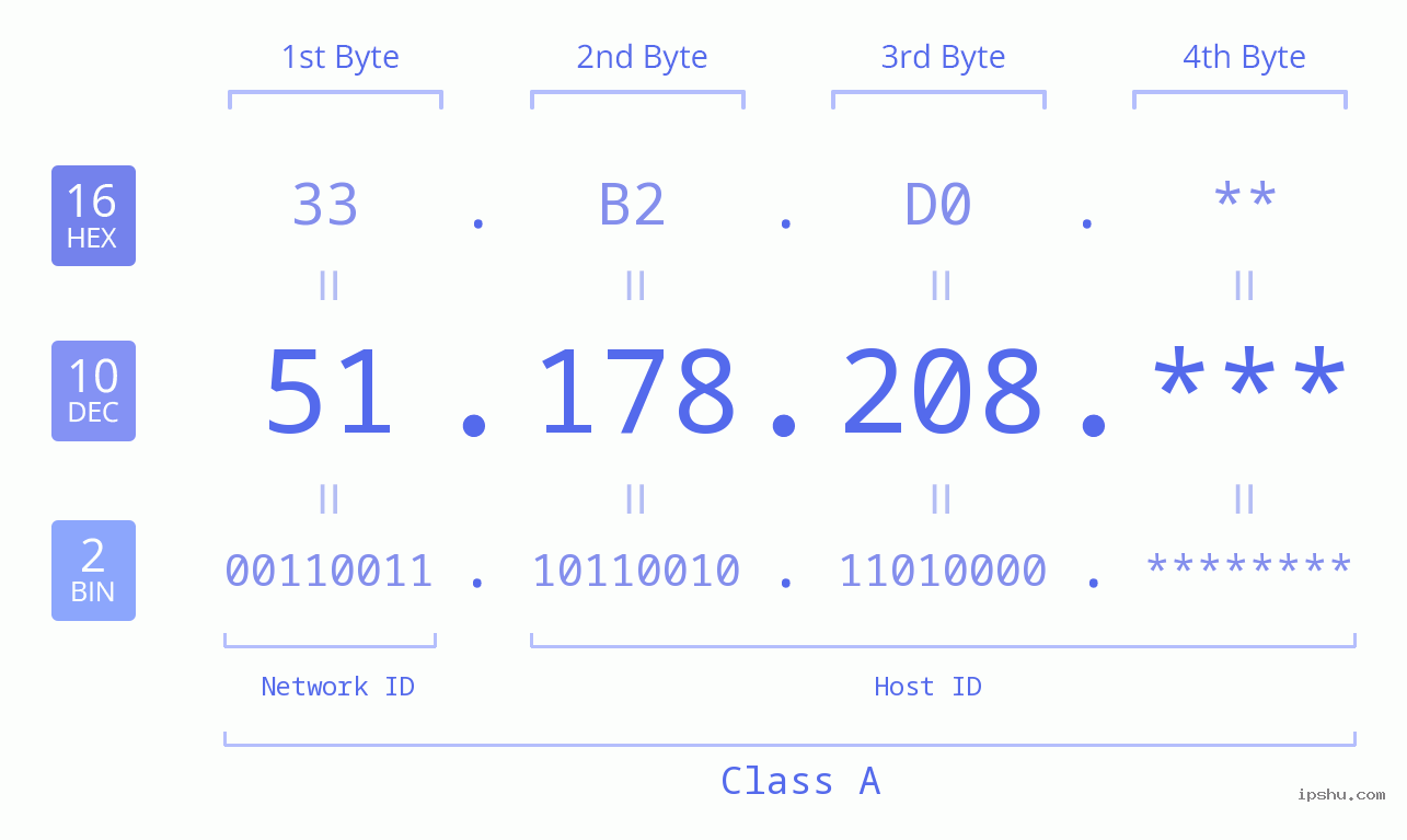 IP Address: 51.178.208 Data Structure Chart BIN DEC HEX IPv4: 51.178.208 Network Class, Net ID, Host ID