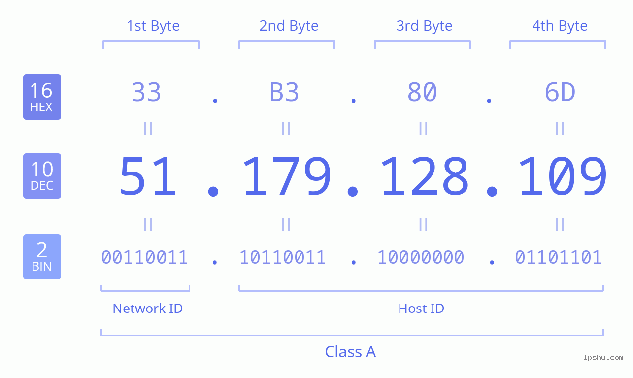 IPv4: 51.179.128.109 Network Class, Net ID, Host ID