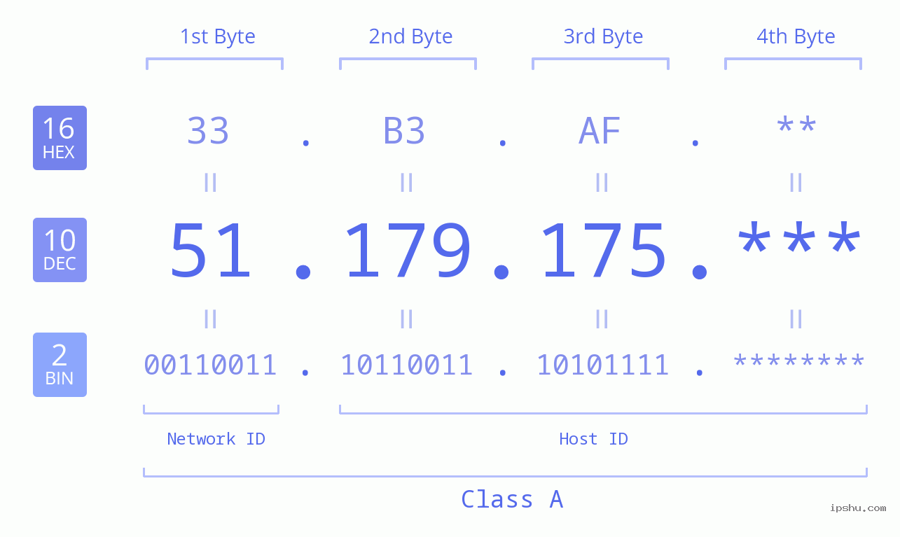 IP Address: 51.179.175 Data Structure Chart BIN DEC HEX IPv4: 51.179.175 Network Class, Net ID, Host ID