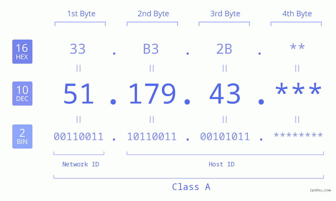 IP Address: 51.179.43 Data Structure Chart BIN DEC HEX IPv4: 51.179.43 Network Class, Net ID, Host ID