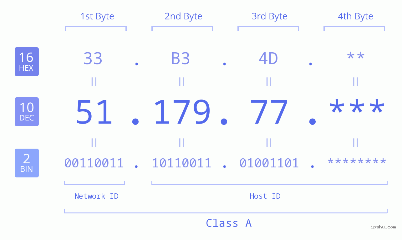 IP Address: 51.179.77 Data Structure Chart BIN DEC HEX IPv4: 51.179.77 Network Class, Net ID, Host ID