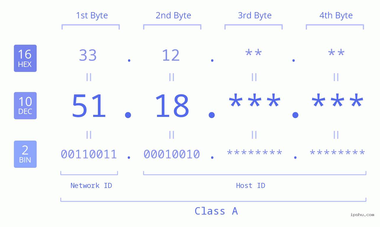 IPv4: 51.18 Network Class, Net ID, Host ID