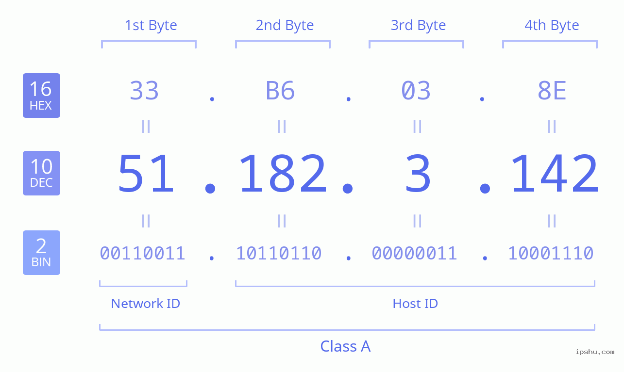 IPv4: 51.182.3.142 Network Class, Net ID, Host ID