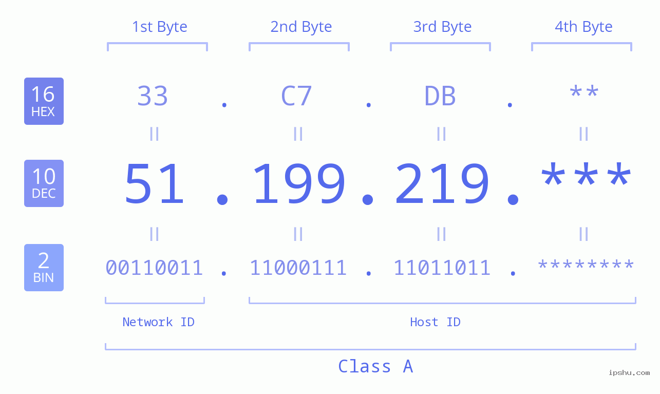IP Address: 51.199.219 Data Structure Chart BIN DEC HEX IPv4: 51.199.219 Network Class, Net ID, Host ID