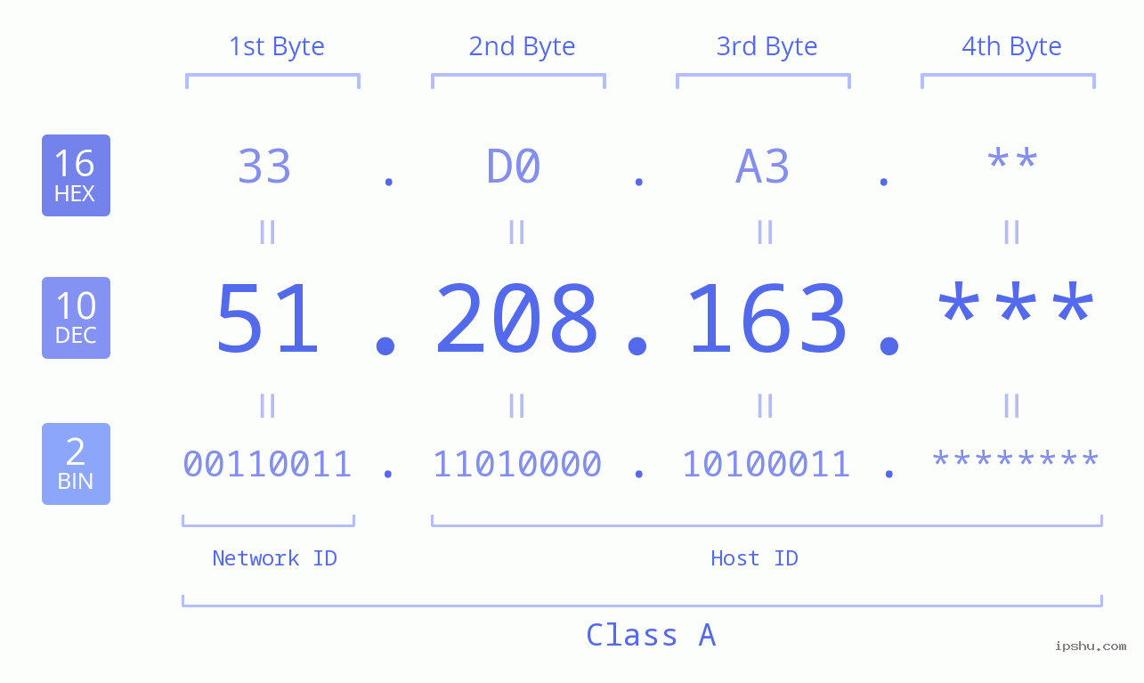 IP Address: 51.208.163 Data Structure Chart BIN DEC HEX IPv4: 51.208.163 Network Class, Net ID, Host ID
