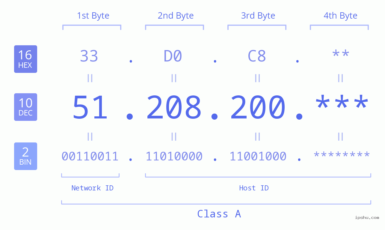 IP Address: 51.208.200 Data Structure Chart BIN DEC HEX IPv4: 51.208.200 Network Class, Net ID, Host ID