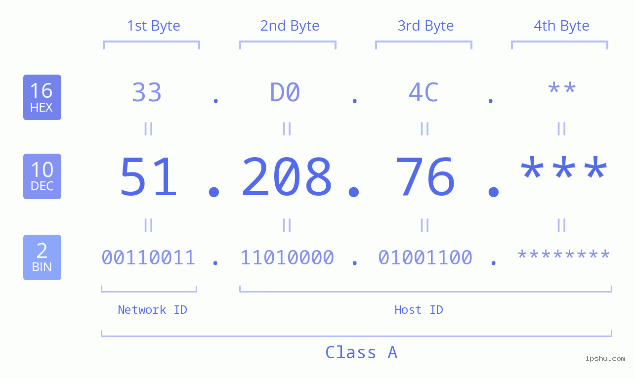 IP Address: 51.208.76 Data Structure Chart BIN DEC HEX IPv4: 51.208.76 Network Class, Net ID, Host ID