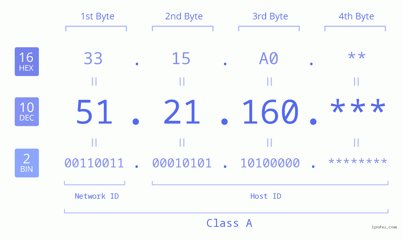 IP Address: 51.21.160 Data Structure Chart BIN DEC HEX IPv4: 51.21.160 Network Class, Net ID, Host ID
