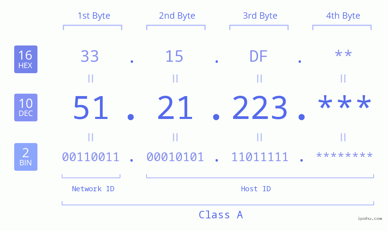 IPv4: 51.21.223 Network Class, Net ID, Host ID