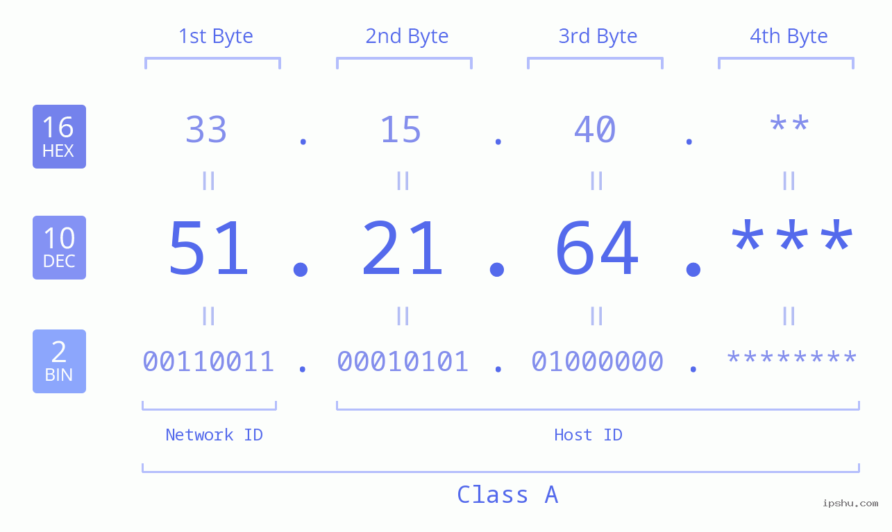 IP Address: 51.21.64 Data Structure Chart BIN DEC HEX IPv4: 51.21.64 Network Class, Net ID, Host ID
