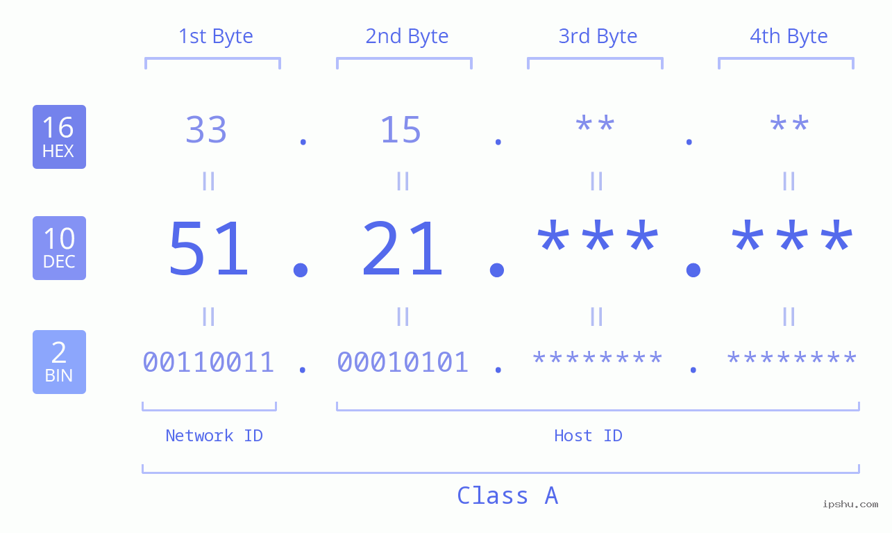 IPv4: 51.21 Network Class, Net ID, Host ID