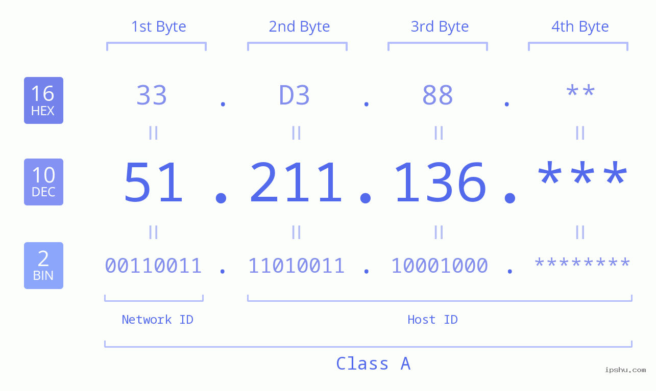 IP Address: 51.211.136 Data Structure Chart BIN DEC HEX IPv4: 51.211.136 Network Class, Net ID, Host ID