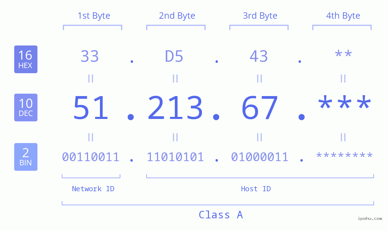 IP Address: 51.213.67 Data Structure Chart BIN DEC HEX IPv4: 51.213.67 Network Class, Net ID, Host ID