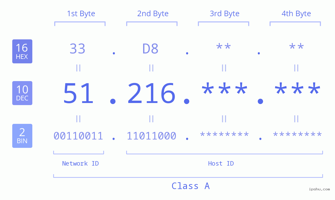 IPv4: 51.216 Network Class, Net ID, Host ID