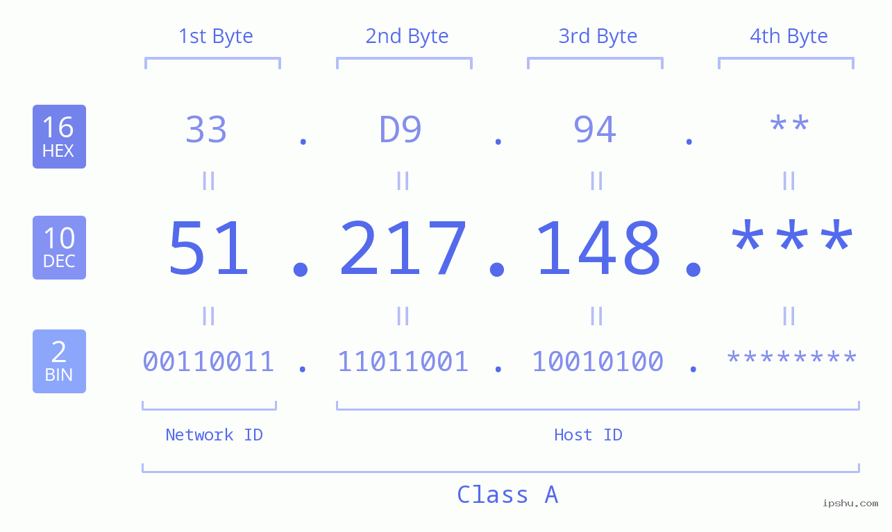 IP Address: 51.217.148 Data Structure Chart BIN DEC HEX IPv4: 51.217.148 Network Class, Net ID, Host ID