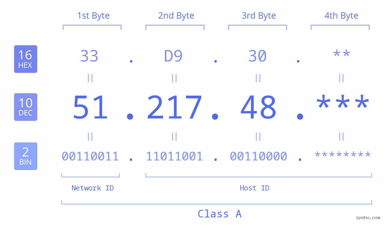 IP Address: 51.217.48 Data Structure Chart BIN DEC HEX IPv4: 51.217.48 Network Class, Net ID, Host ID