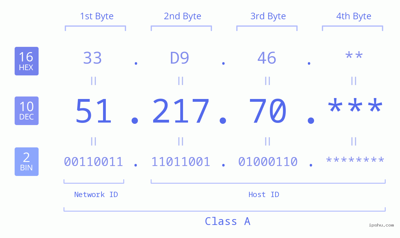 IP Address: 51.217.70 Data Structure Chart BIN DEC HEX IPv4: 51.217.70 Network Class, Net ID, Host ID
