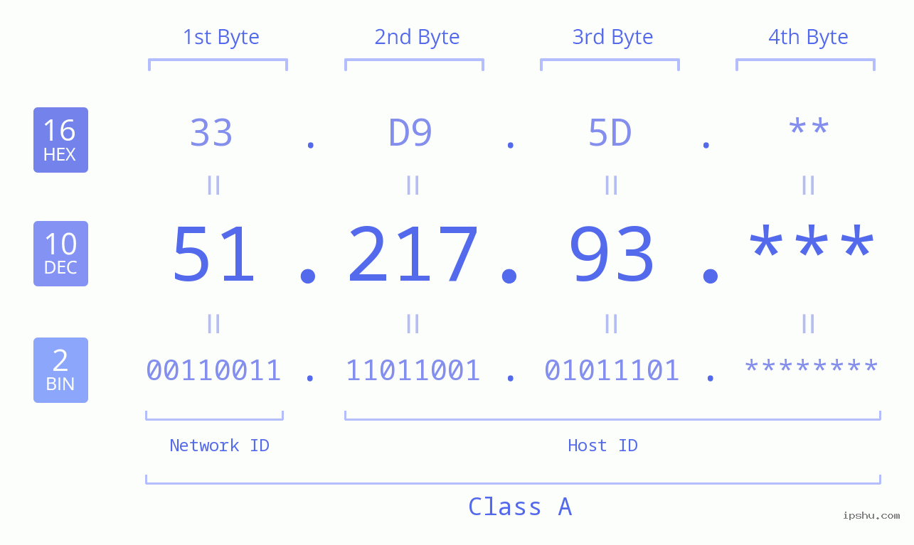 IP Address: 51.217.93 Data Structure Chart BIN DEC HEX IPv4: 51.217.93 Network Class, Net ID, Host ID