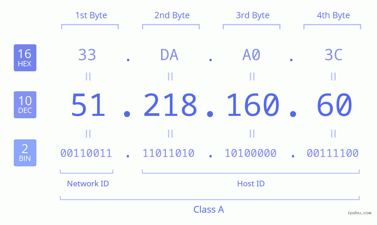 IPv4: 51.218.160.60 Network Class, Net ID, Host ID