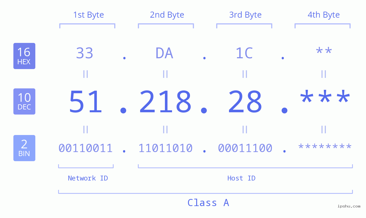 IP Address: 51.218.28 Data Structure Chart BIN DEC HEX IPv4: 51.218.28 Network Class, Net ID, Host ID