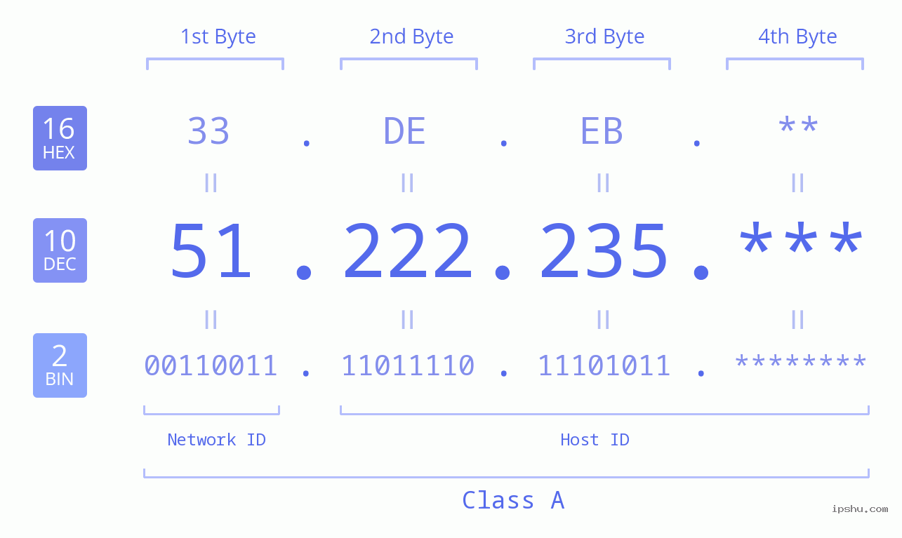 IP Address: 51.222.235 Data Structure Chart BIN DEC HEX IPv4: 51.222.235 Network Class, Net ID, Host ID