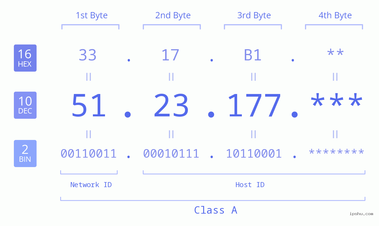IP Address: 51.23.177 Data Structure Chart BIN DEC HEX IPv4: 51.23.177 Network Class, Net ID, Host ID