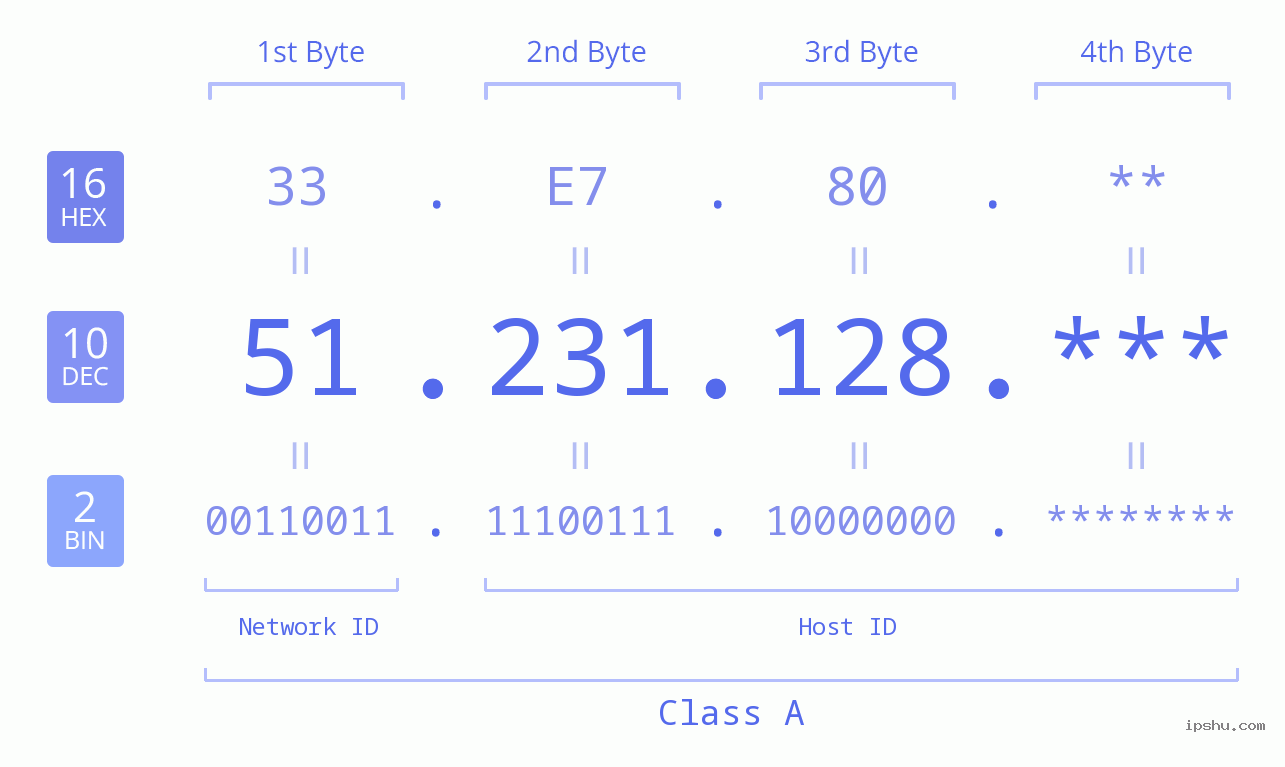 IP Address: 51.231.128 Data Structure Chart BIN DEC HEX IPv4: 51.231.128 Network Class, Net ID, Host ID