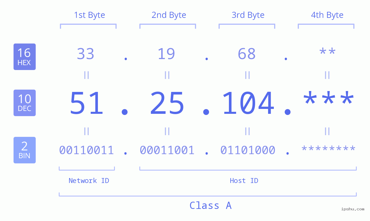 IP Address: 51.25.104 Data Structure Chart BIN DEC HEX IPv4: 51.25.104 Network Class, Net ID, Host ID