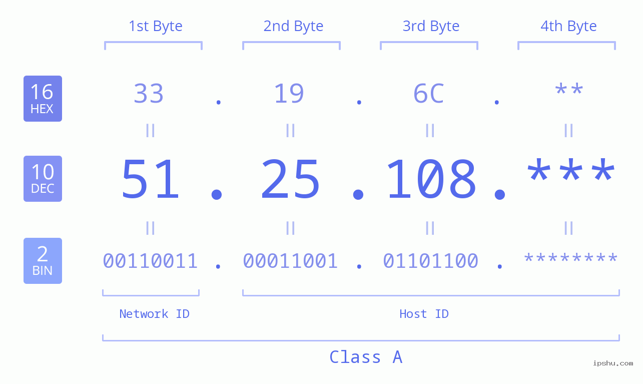 IP Address: 51.25.108 Data Structure Chart BIN DEC HEX IPv4: 51.25.108 Network Class, Net ID, Host ID