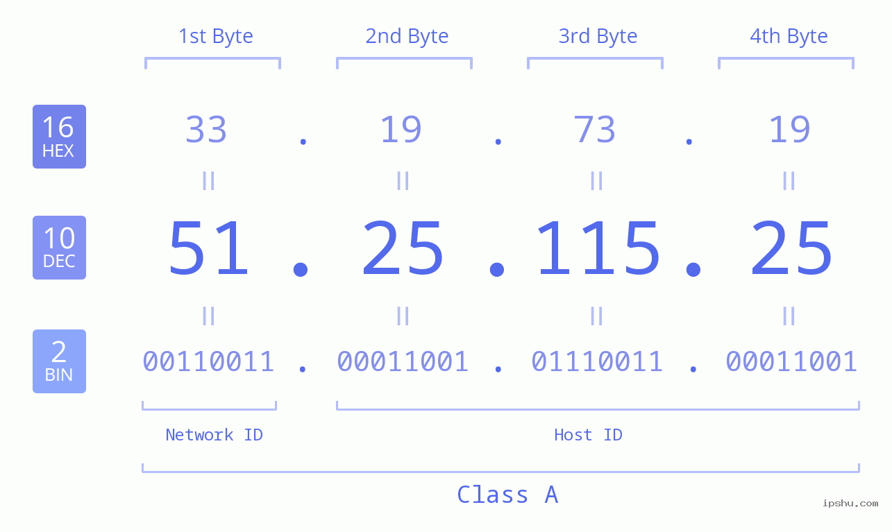 IPv4: 51.25.115.25 Network Class, Net ID, Host ID