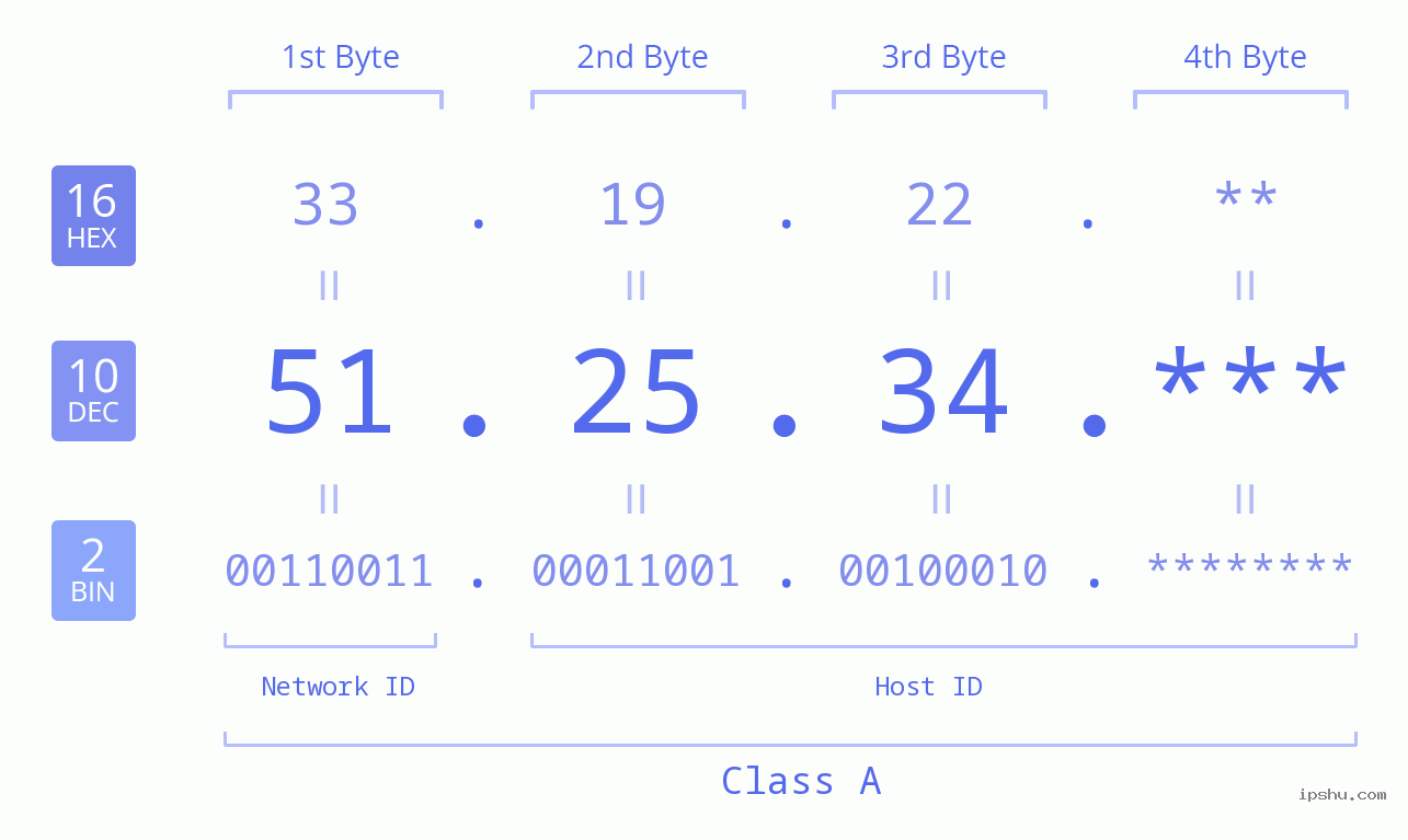 IP Address: 51.25.34 Data Structure Chart BIN DEC HEX IPv4: 51.25.34 Network Class, Net ID, Host ID