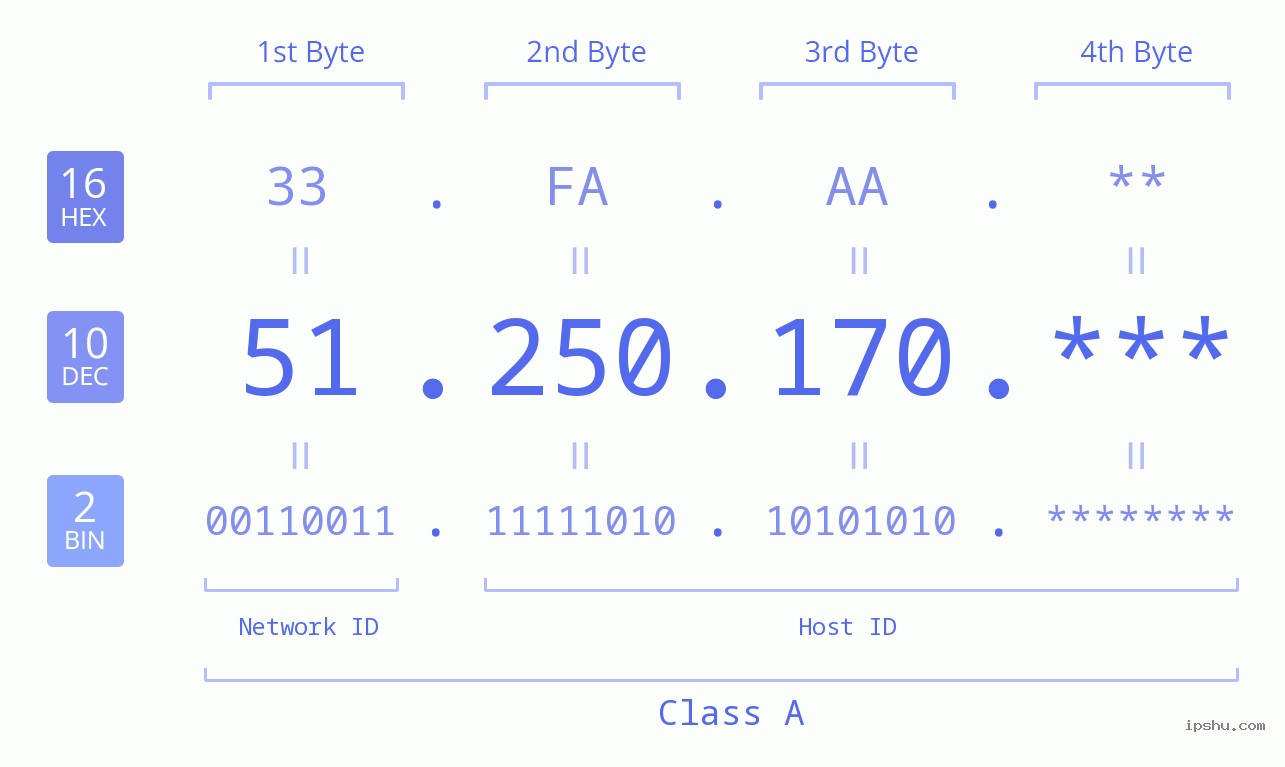 IP Address: 51.250.170 Data Structure Chart BIN DEC HEX IPv4: 51.250.170 Network Class, Net ID, Host ID