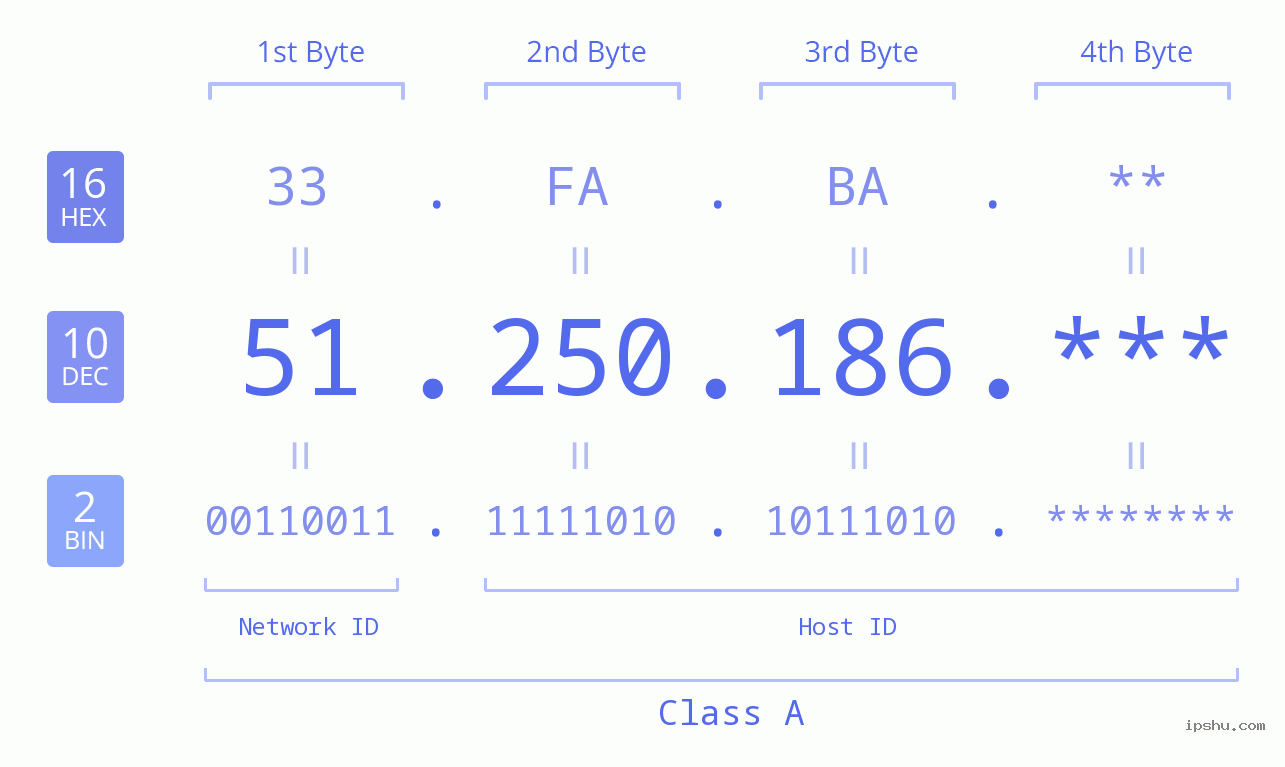IP Address: 51.250.186 Data Structure Chart BIN DEC HEX IPv4: 51.250.186 Network Class, Net ID, Host ID