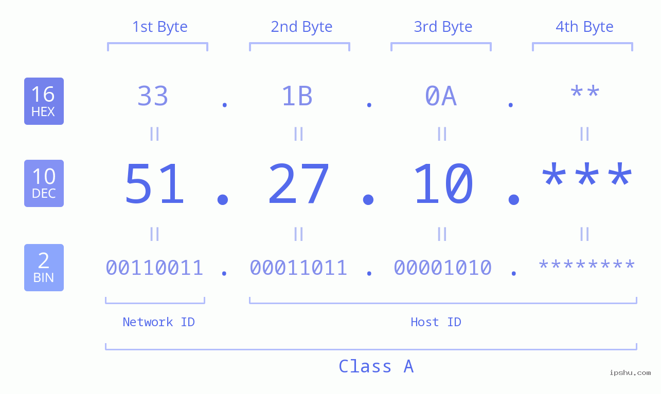 IP Address: 51.27.10 Data Structure Chart BIN DEC HEX IPv4: 51.27.10 Network Class, Net ID, Host ID