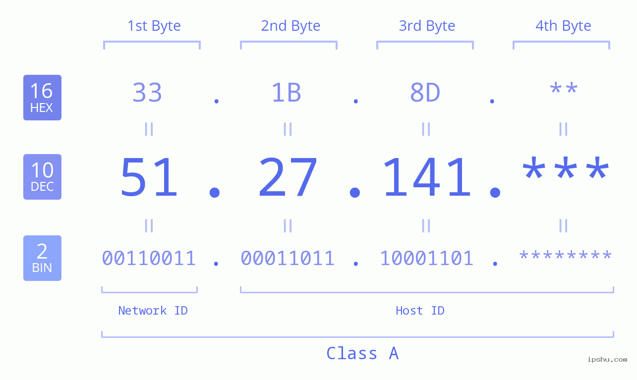 IP Address: 51.27.141 Data Structure Chart BIN DEC HEX IPv4: 51.27.141 Network Class, Net ID, Host ID
