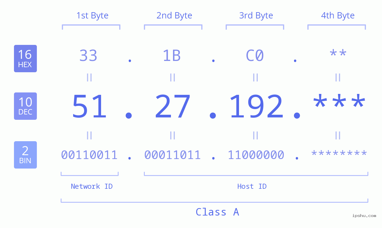 IP Address: 51.27.192 Data Structure Chart BIN DEC HEX IPv4: 51.27.192 Network Class, Net ID, Host ID
